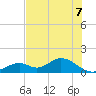 Mobbly Bayou tide chart for Monday, June 7, 2021