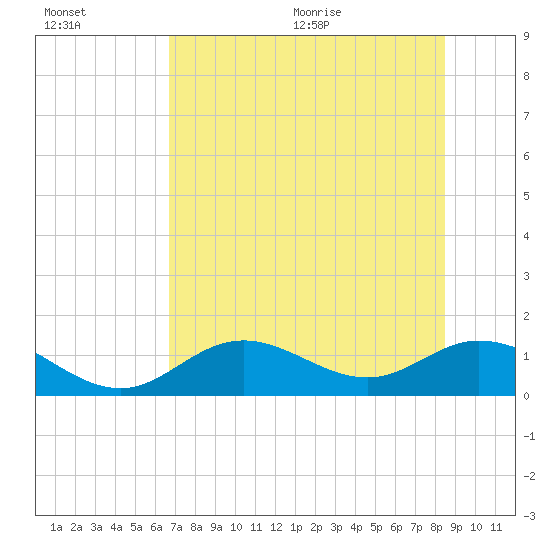 Mobbly Bayou tide chart for Friday, July 16, 2021