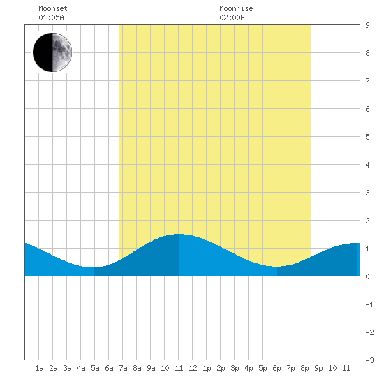Mobbly Bayou tide chart for Saturday, July 17, 2021