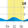 Mobbly Bayou tide chart for Sunday, July 18, 2021