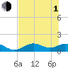 Mobbly Bayou tide chart for Thursday, July 1, 2021