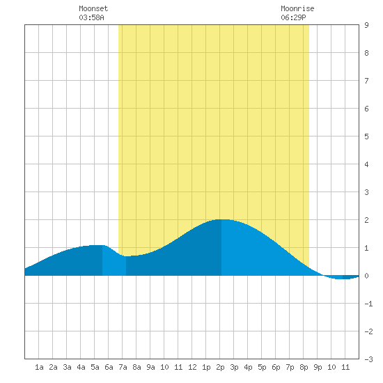 Mobbly Bayou tide chart for Wednesday, July 21, 2021