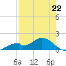 Mobbly Bayou tide chart for Thursday, July 22, 2021