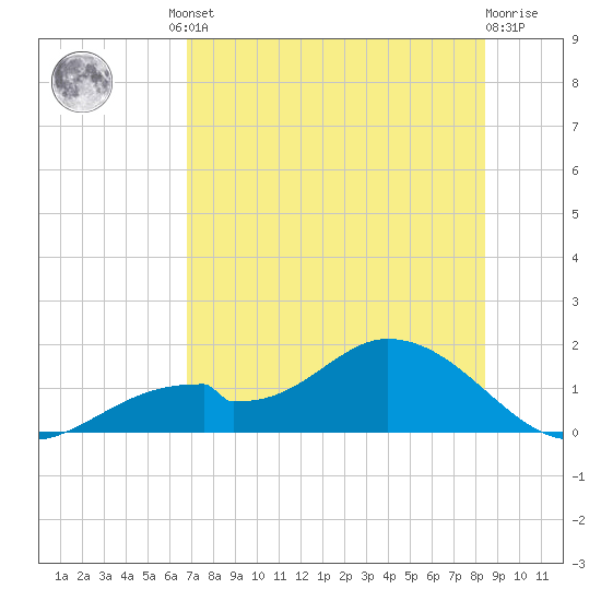 Mobbly Bayou tide chart for Friday, July 23, 2021
