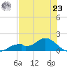 Mobbly Bayou tide chart for Friday, July 23, 2021