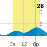 Mobbly Bayou tide chart for Monday, July 26, 2021