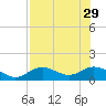 Mobbly Bayou tide chart for Thursday, July 29, 2021