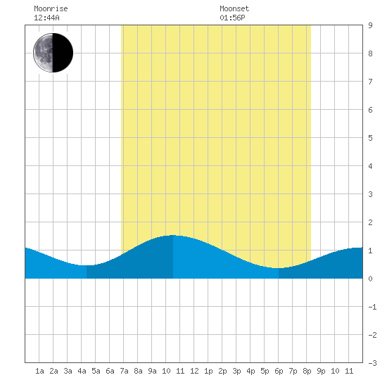 Mobbly Bayou tide chart for Saturday, July 31, 2021