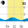 Mobbly Bayou tide chart for Saturday, July 31, 2021