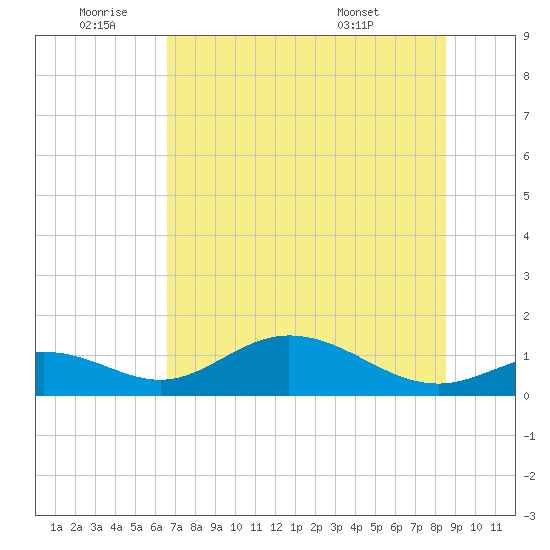 Mobbly Bayou tide chart for Saturday, July 3, 2021