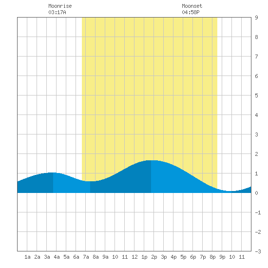 Mobbly Bayou tide chart for Monday, July 5, 2021