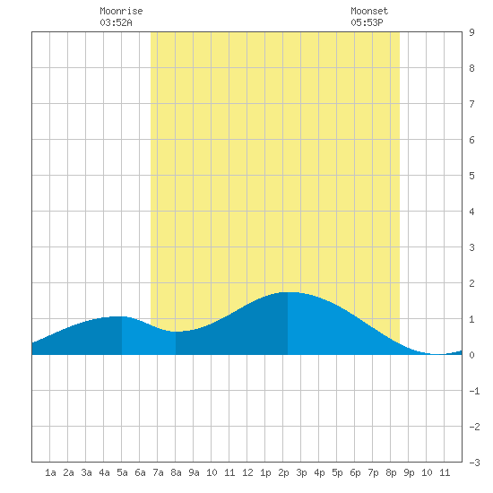 Mobbly Bayou tide chart for Tuesday, July 6, 2021
