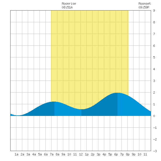 Mobbly Bayou tide chart for Tuesday, August 10, 2021