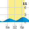 Mobbly Bayou tide chart for Wednesday, August 11, 2021