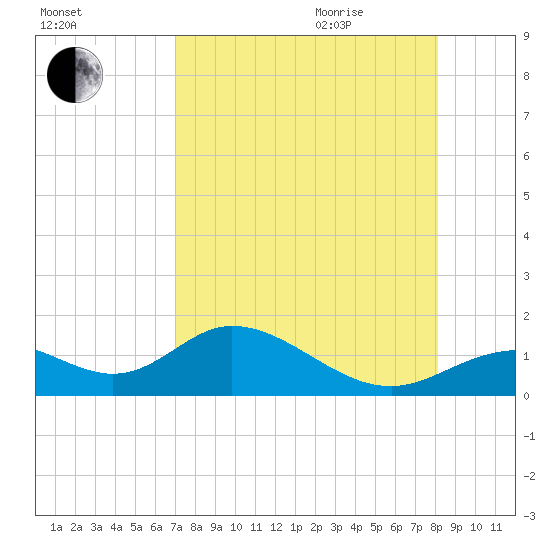 Mobbly Bayou tide chart for Sunday, August 15, 2021