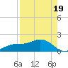 Mobbly Bayou tide chart for Thursday, August 19, 2021