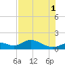 Mobbly Bayou tide chart for Sunday, August 1, 2021