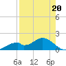 Mobbly Bayou tide chart for Friday, August 20, 2021