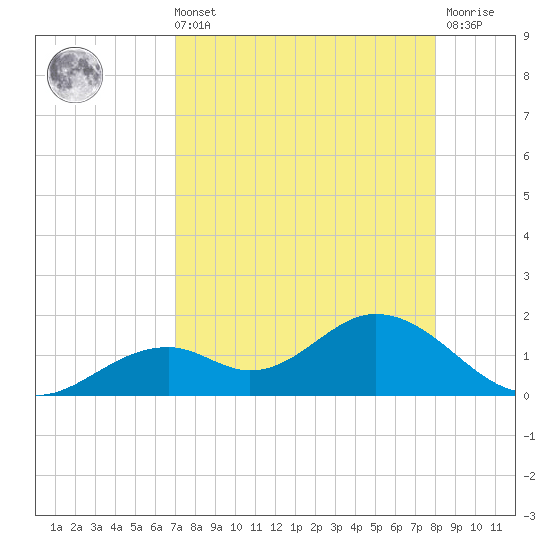 Mobbly Bayou tide chart for Sunday, August 22, 2021