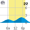 Mobbly Bayou tide chart for Sunday, August 22, 2021
