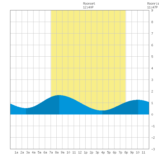 Mobbly Bayou tide chart for Saturday, August 28, 2021