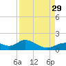 Mobbly Bayou tide chart for Sunday, August 29, 2021