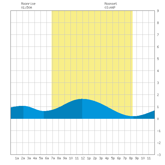 Mobbly Bayou tide chart for Monday, August 2, 2021