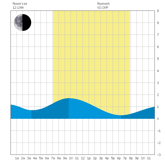 Mobbly Bayou tide chart for Monday, August 30, 2021