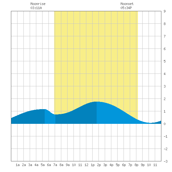 Mobbly Bayou tide chart for Wednesday, August 4, 2021