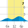 Mobbly Bayou tide chart for Saturday, August 7, 2021