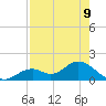 Mobbly Bayou tide chart for Monday, August 9, 2021