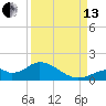 Mobbly Bayou tide chart for Monday, September 13, 2021