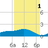 Mobbly Bayou tide chart for Wednesday, September 1, 2021