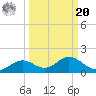 Mobbly Bayou tide chart for Monday, September 20, 2021