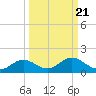 Mobbly Bayou tide chart for Tuesday, September 21, 2021