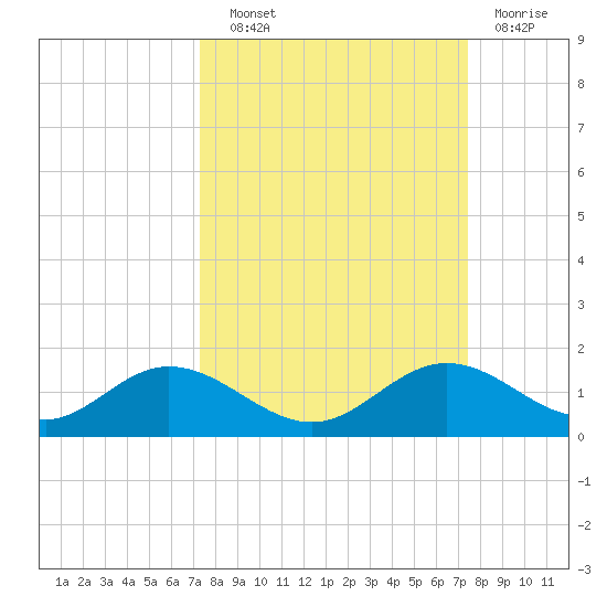Mobbly Bayou tide chart for Wednesday, September 22, 2021
