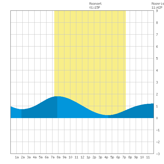 Mobbly Bayou tide chart for Monday, September 27, 2021