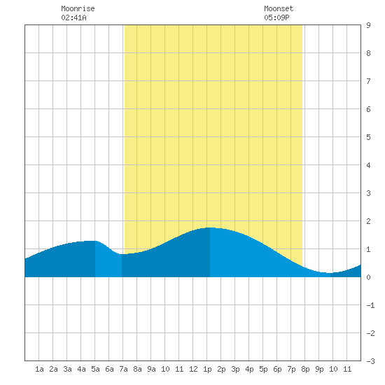 Mobbly Bayou tide chart for Thursday, September 2, 2021