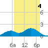 Mobbly Bayou tide chart for Saturday, September 4, 2021