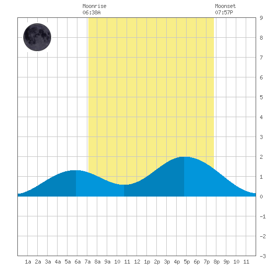 Mobbly Bayou tide chart for Monday, September 6, 2021