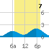 Mobbly Bayou tide chart for Tuesday, September 7, 2021