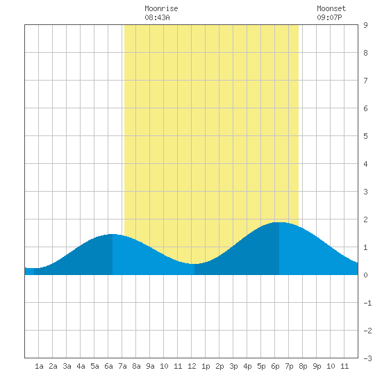 Mobbly Bayou tide chart for Wednesday, September 8, 2021