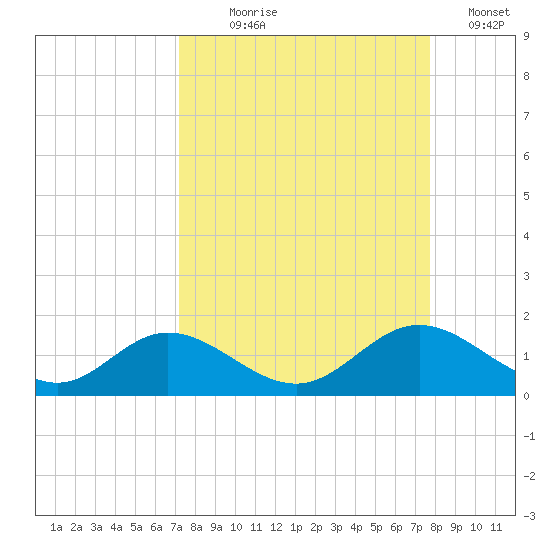 Mobbly Bayou tide chart for Thursday, September 9, 2021
