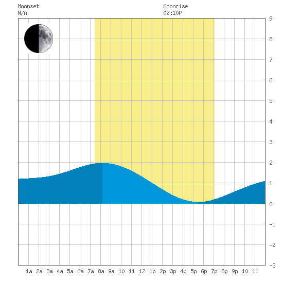 Mobbly Bayou tide chart for Tuesday, October 12, 2021