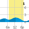 Mobbly Bayou tide chart for Friday, October 1, 2021