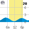Mobbly Bayou tide chart for Wednesday, October 20, 2021