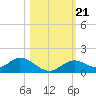 Mobbly Bayou tide chart for Thursday, October 21, 2021