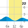 Mobbly Bayou tide chart for Friday, October 22, 2021
