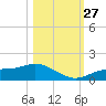 Mobbly Bayou tide chart for Wednesday, October 27, 2021