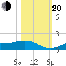 Mobbly Bayou tide chart for Thursday, October 28, 2021